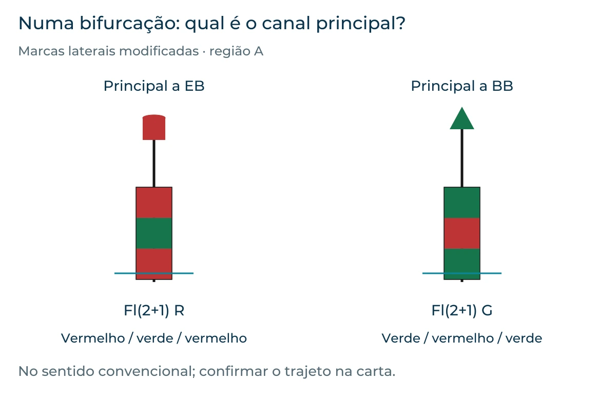 Marcas laterais modificadas na região A: vermelha com faixa verde e Fl(2+1) R para canal principal a estibordo; verde com faixa vermelha e Fl(2+1) G para canal principal a bombordo.