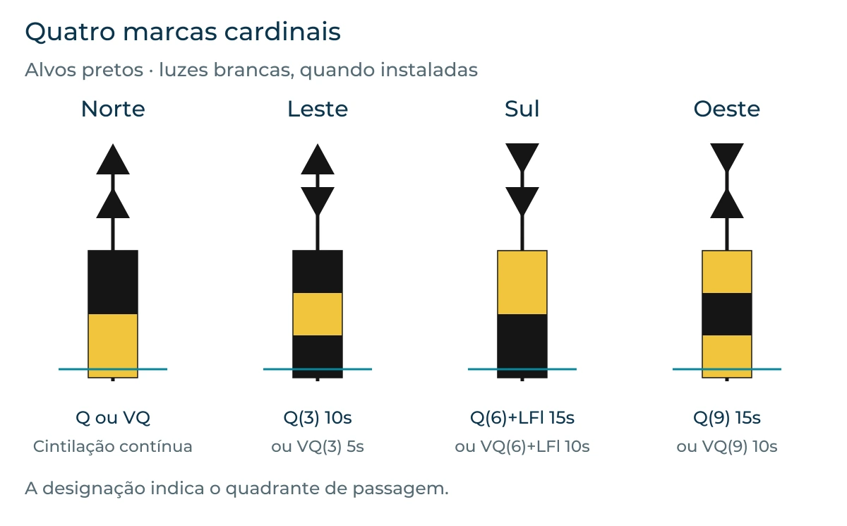 Quatro cardinais: norte preto sobre amarelo com cones para cima; leste preto-amarelo-preto com bases dos cones frente a frente; sul amarelo sobre preto com cones para baixo; oeste amarelo-preto-amarelo com vértices frente a frente.