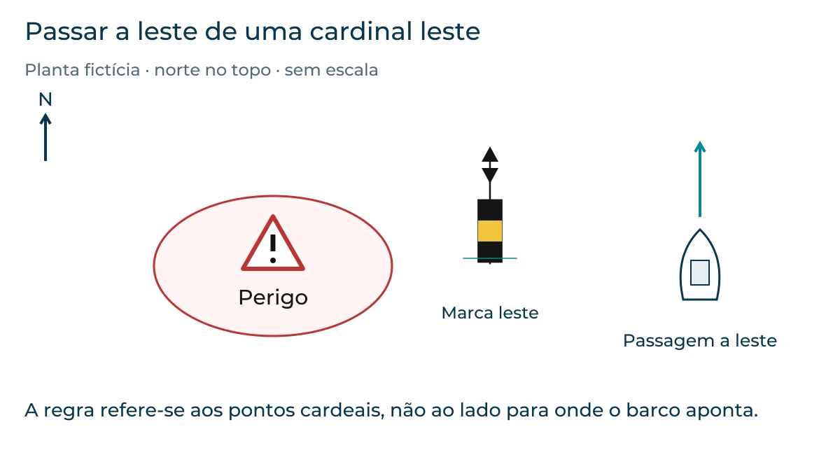 Planta fictícia com norte no topo: perigo destacado a vermelho e preto a oeste da cardinal leste; passagem a leste da marca, com o barco a navegar para norte.