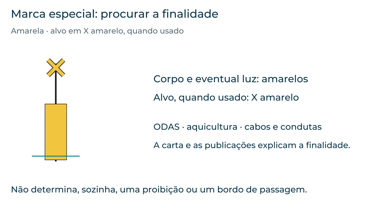 Marca especial com corpo amarelo e alvo em X amarelo. A eventual luz é amarela; a finalidade da marca deve ser consultada na carta e nas publicações náuticas.