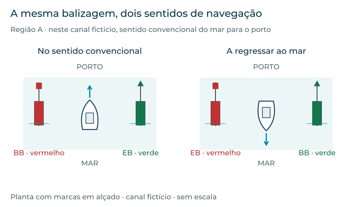 Região A num canal fictício: na entrada, vermelho a bombordo e verde a estibordo; no regresso ao mar, vermelho a estibordo e verde a bombordo da embarcação.