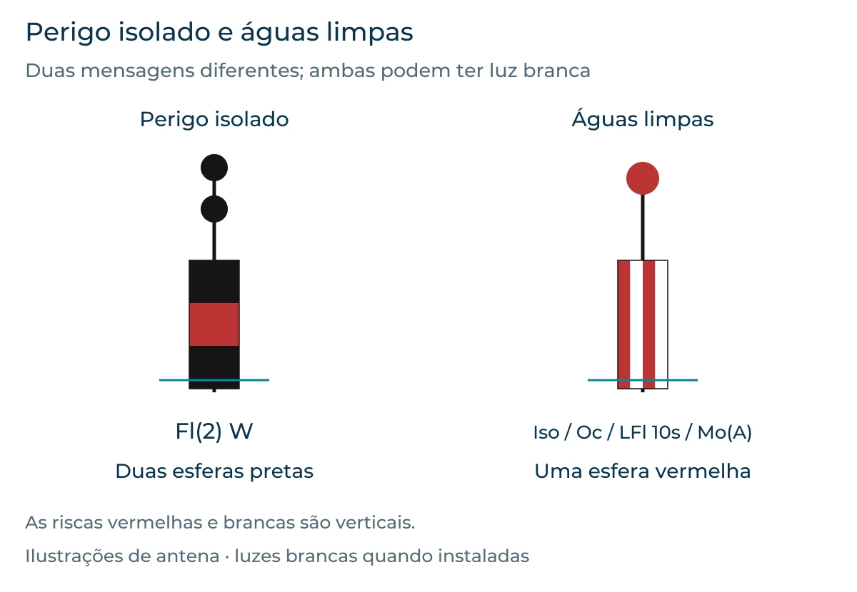Comparação de perigo isolado, preto com faixa horizontal vermelha e duas esferas pretas, com águas limpas, de riscas verticais vermelhas e brancas e uma esfera vermelha. Ambas podem ter luz branca, com ritmos distintos.