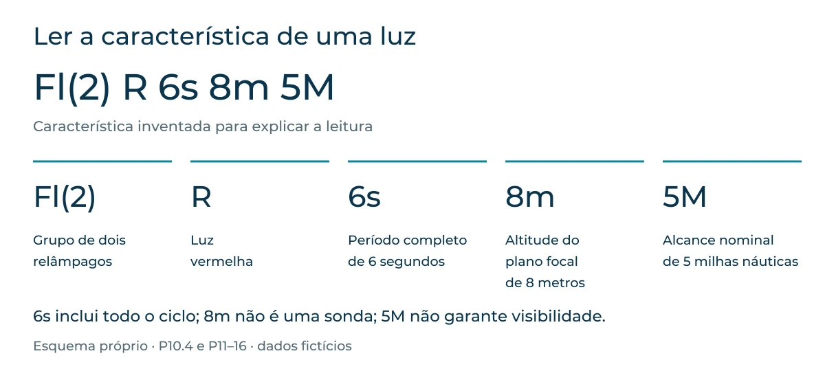 Fl(2) significa grupo de dois relâmpagos; R, vermelho; 6s, período completo de seis segundos; 8m, altitude do plano focal de oito metros; 5M, alcance nominal de cinco milhas náuticas.