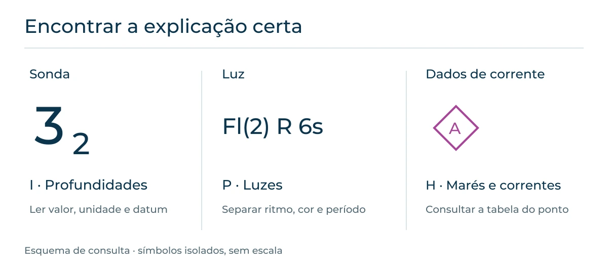 Três consultas distintas: sondas na secção I, luzes na secção P e dados de corrente na secção H do catálogo de símbolos.