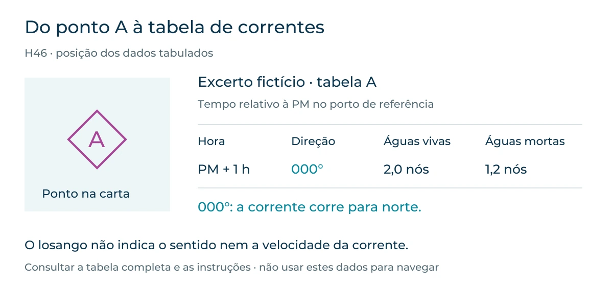 Um losango magenta com A remete para a tabela A; no excerto fictício PM mais uma hora, direção 000 graus, a corrente corre para norte, com 2,0 nós em águas vivas e 1,2 nós em águas mortas.