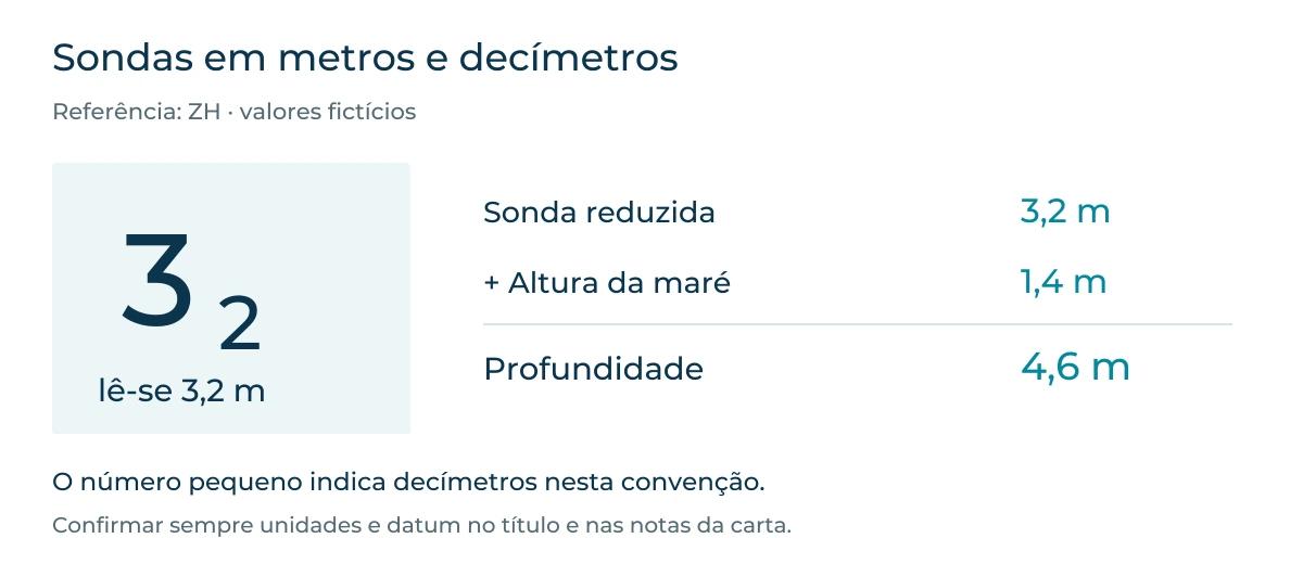 Na convenção de metros e decímetros, uma sonda com 3 e um 2 pequeno rebaixado lê-se 3,2 metros; com altura da maré de 1,4 metros, a profundidade do exemplo é 4,6 metros.