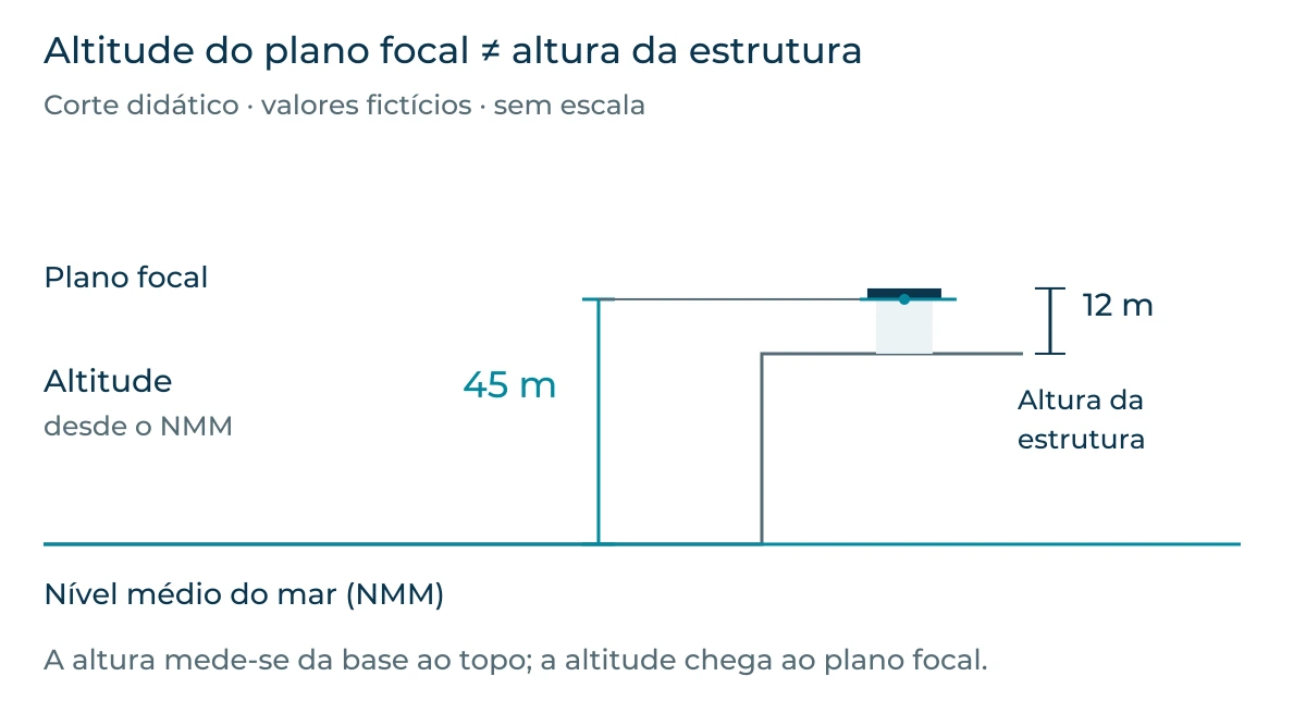 Num corte fictício, um farol sobre um promontório tem o plano focal a quarenta e cinco metros acima do nível médio do mar, enquanto a estrutura mede doze metros da base ao topo.