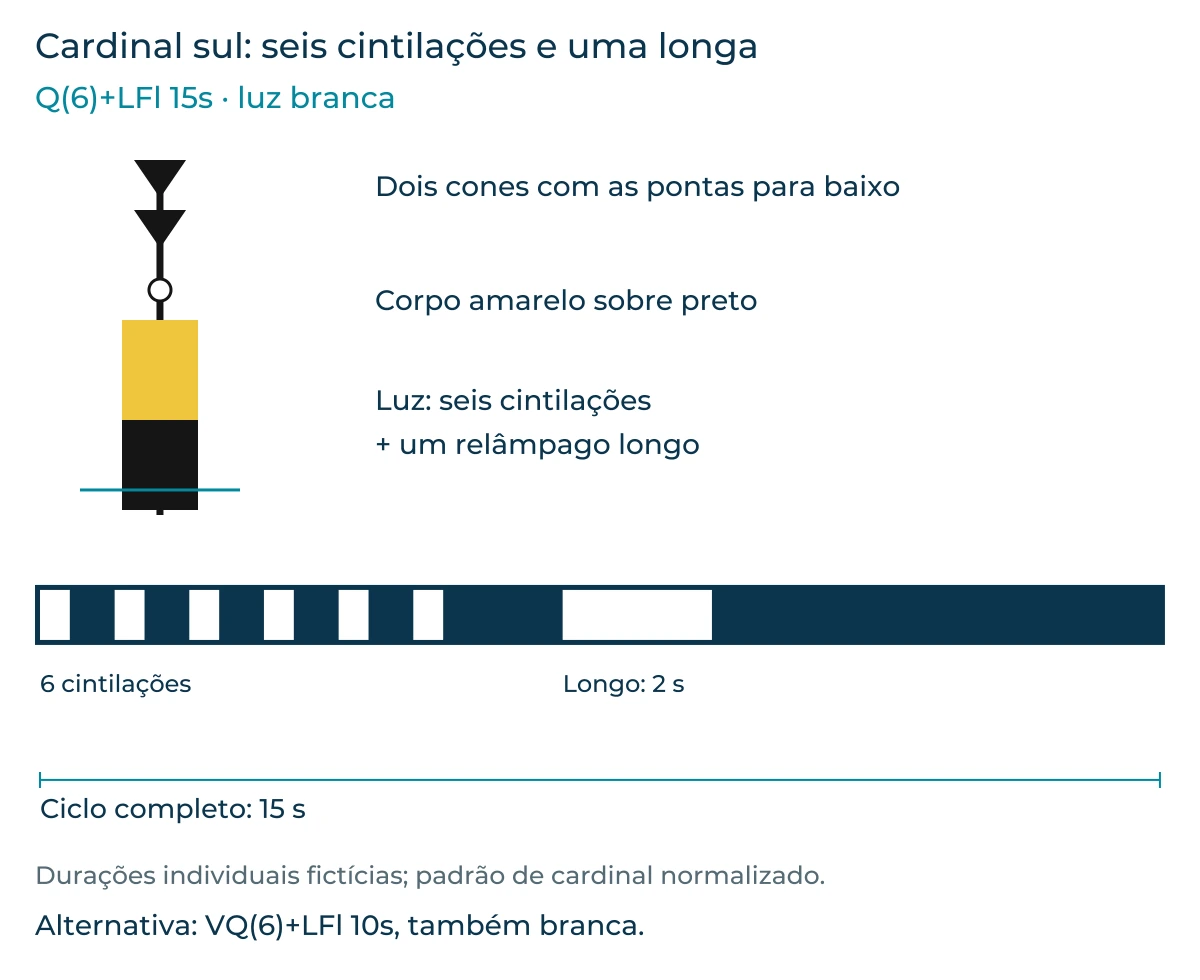 Cardinal sul com dois cones pretos de pontas para baixo, corpo amarelo sobre preto e luz branca de seis cintilações seguidas de um relâmpago longo num ciclo de quinze segundos.