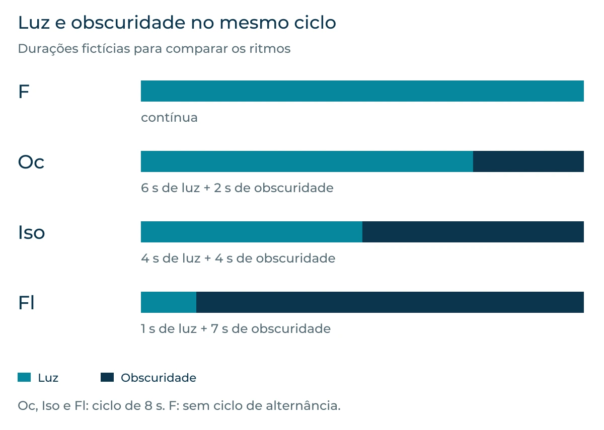 Comparação de luz fixa contínua com ocultações, isofásica e relâmpagos em ciclos fictícios de oito segundos: seis, quatro e um segundo de luz, respetivamente.