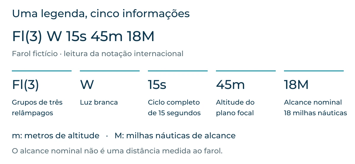 Legenda fictícia Fl(3) W 15s 45m 18M dividida em grupo de três relâmpagos, luz branca, período de quinze segundos, altitude do plano focal de quarenta e cinco metros e alcance nominal de dezoito milhas náuticas.