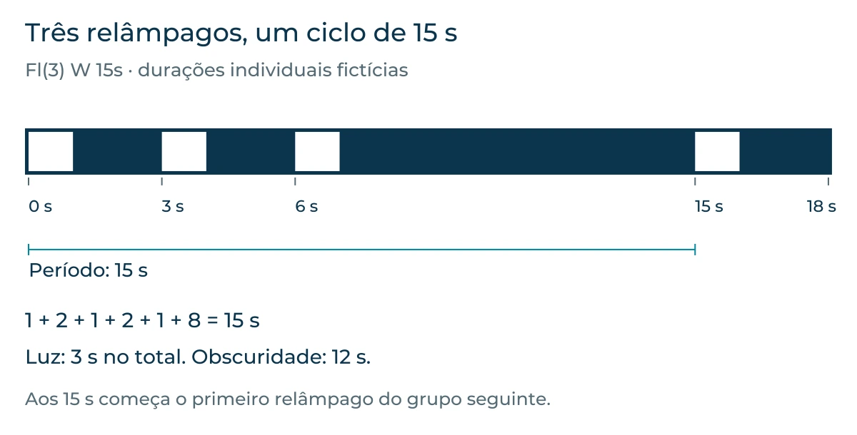 Num exemplo de Fl(3) com período de quinze segundos, três relâmpagos brancos de um segundo começam aos zero, três e seis segundos; o grupo seguinte começa aos quinze segundos.