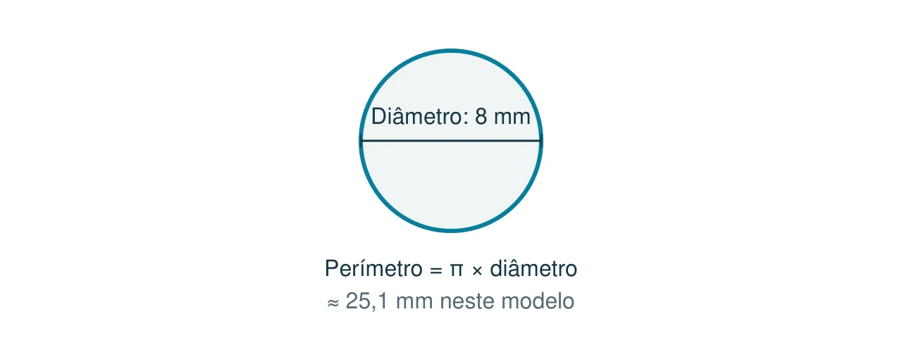 Secção circular ideal: diâmetro 8 milímetros; perímetro aproximadamente 25,1 milímetros.