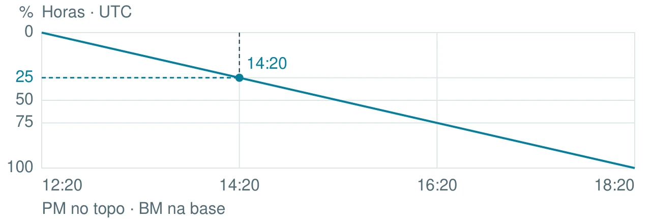 Ábaco do tempo simplificado. De 12:20 a 18:20, as 14:20 correspondem ao valor de transferência 25 no modelo sinusoidal.