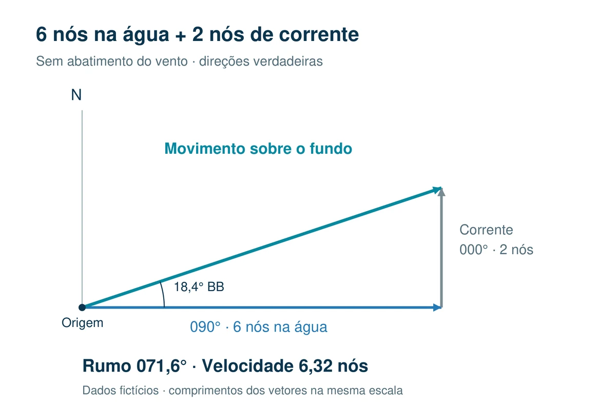Triângulo de velocidades: 6 nós para leste na água mais 2 nós para norte de corrente resultam em 6,32 nós sobre o fundo ao rumo 071,6 graus.