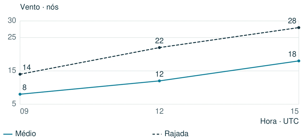Valores fictícios: às 09, 12 e 15 UTC, vento médio 8, 12 e 18 nós; rajadas 14, 22 e 28 nós.